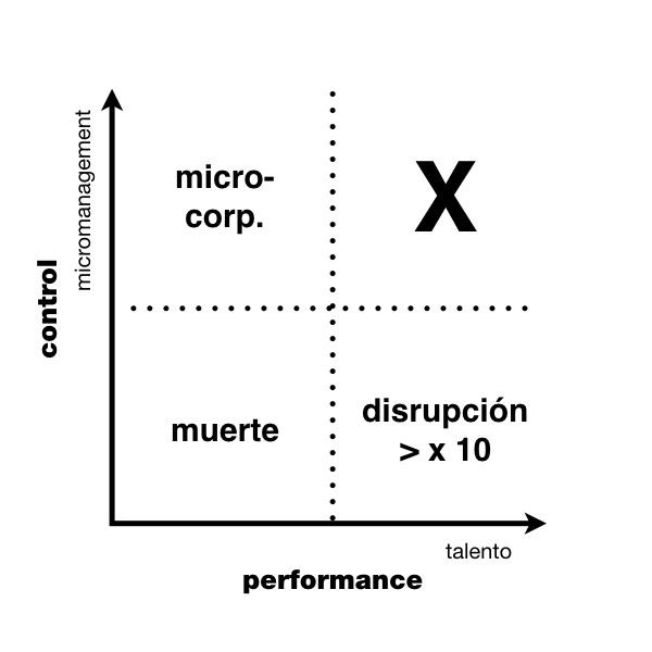 Performance vs control. ¿Cuándo pueden las startups generar innovación disruptiva?