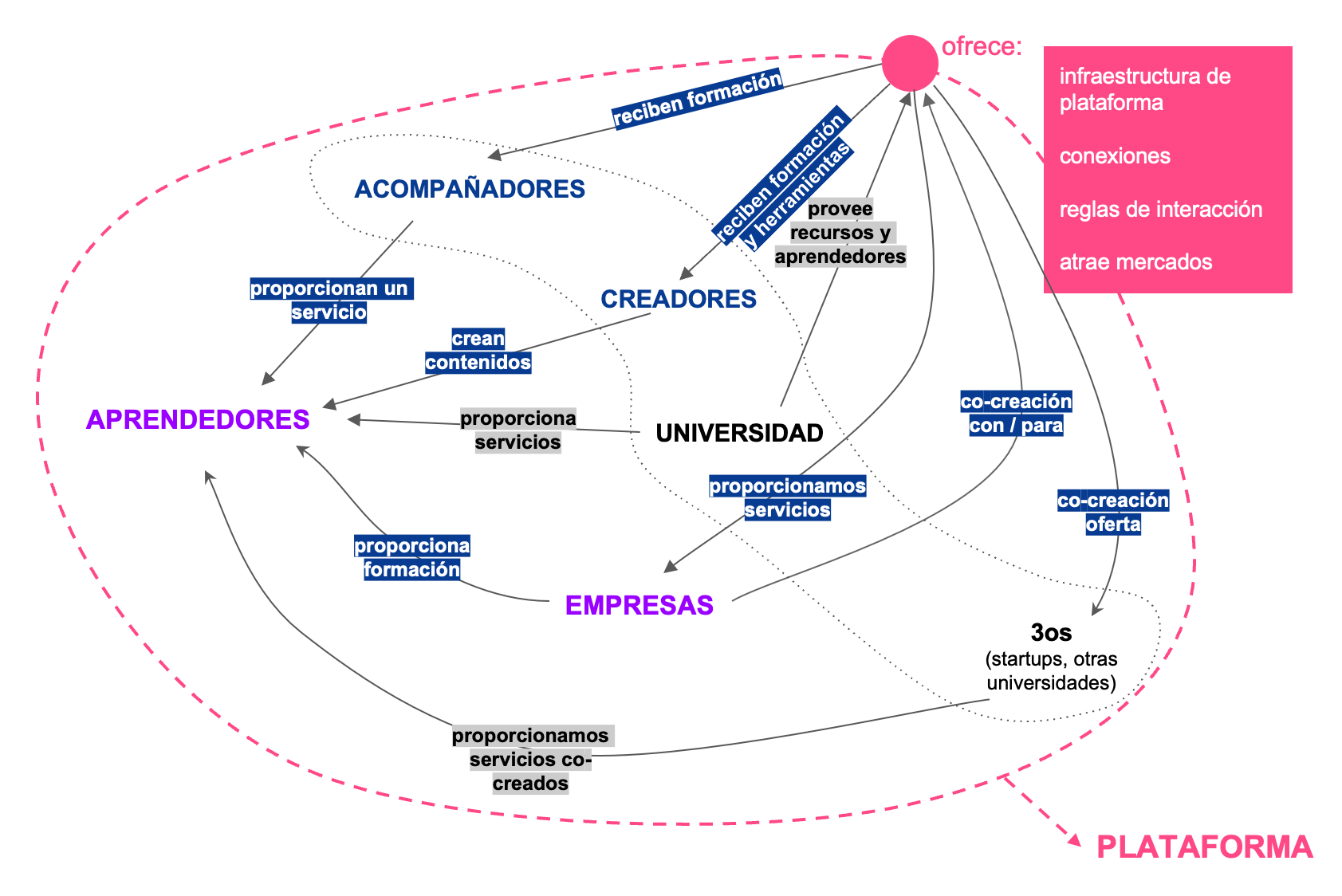 La universidad como plataforma