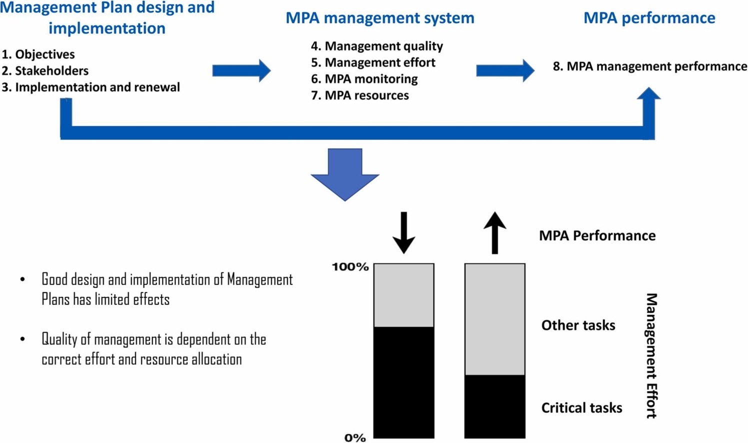 Governance, not design, rules European Atlantic Marine Protected Areas performance